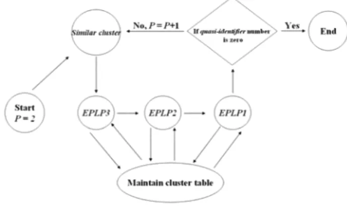 Figure 10. Depiction of the trade-off between hiding quasi-identifier and maintaining prediction accuracy.