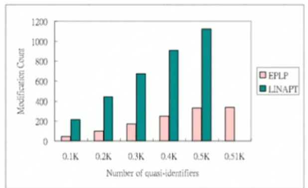 Figure 14. Number of quasi-identifier vs. mofification count. The result is based on dataset Pima.