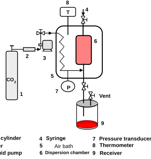 Fig. 1 1 CO 2 cylinder2 Filter 3 Liquid pump 4 5 Syringe6 Air bath 7 Pressure transducer8 Thermometer9 ReceiverCO212357PTVent964Dispersion chamber