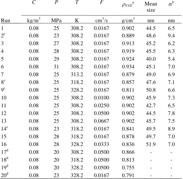 Table 1 Experimental conditions and results C P T F  CO2 a Mean size b  Run kg/m 3 MPa K cm 3 /s g/cm 3 nm nm 1 0.08 25 308.2 0.0167 0.902 44.5 6.5 2 c 0.08 23 308.2 0.0167 0.889 48.6 9.4 3 0.08 27 308.2 0.0167 0.913 45.2 6.2 4 0.08 28 308.2 0.0167 0.91