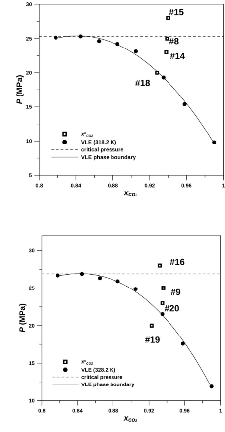 Fig. 5 0.8 0.84 0.88 0.92 0.96 1 x co 21015202530P(MPa)xoCO2VLE (328.2 K)critical pressureVLE phase boundary