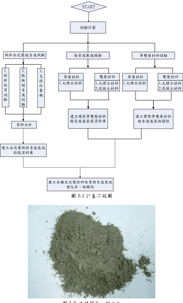 圖 3-1 計畫流程圖