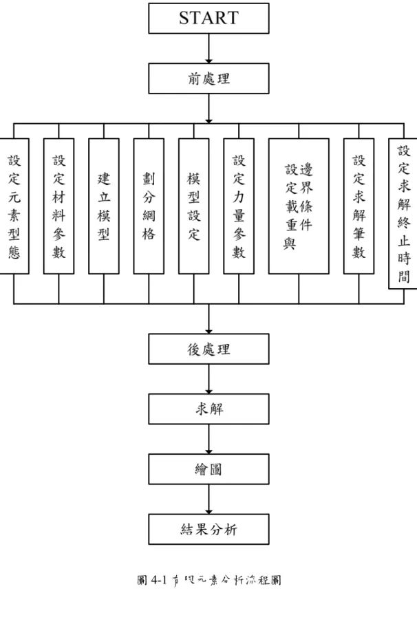 圖 4-1 有限元素分析流程圖   