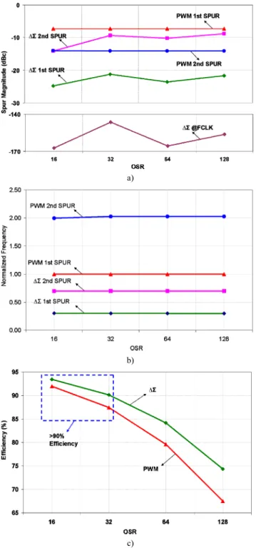 Figure 4c shows the variation in efficiency with OSR. As the  OSR increases, the efficiency decreases because the P Cg  and  P trans  losses become significant with increasing frequency