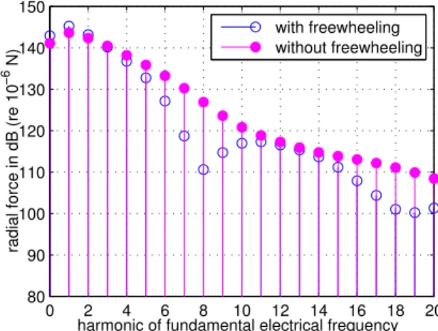 Fig. 5. Spectrum of the simulated radial force waveforms using switching angle parameter sets with and without freewheeling