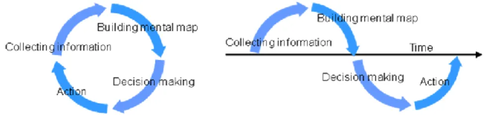 Figure 1. The four-step loop in the way-finding behavior 
