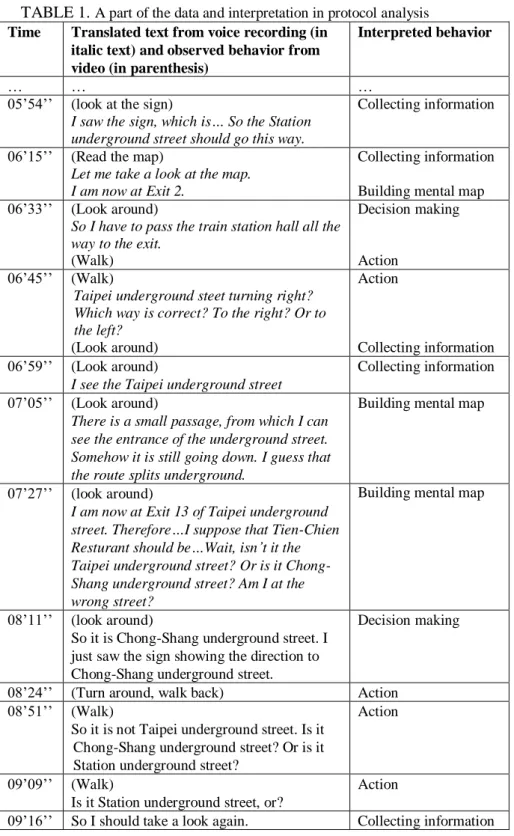 TABLE 1.  A part of the data and interpretation in protocol analysis Time  Translated text from voice recording (in 