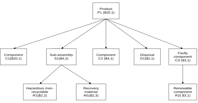 Figure 2. Disassembly tree for product P1 