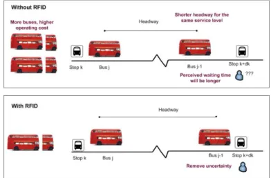 Figure 2. RFID application benefits in public transportation 