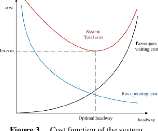 Figure 3.    Cost function of the system 