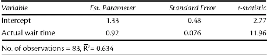 Table 1. Estimation result of perceived and actual waiting time 