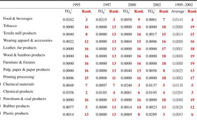 Table 1: Direct contribution  TG p   value of technology imports to technology upgrading  for the Taiwan manufacturing industry, 1995–2002 