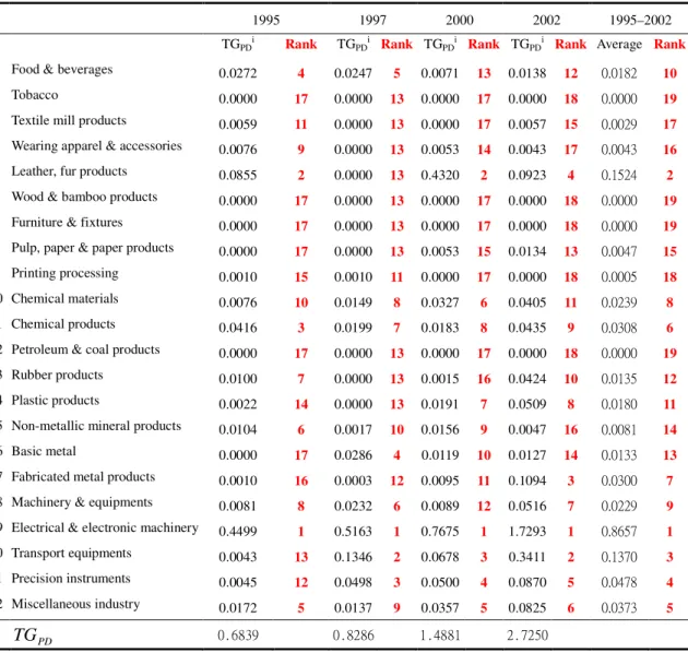 Table 2: Indirect contribution  TG PD   value of technology imports to technology  upgrading for the Taiwan manufacturing industry, 1995–2002 