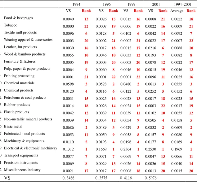 Table 3: The measurement of trade vertical specialization for the Taiwan manufacturing  industry, 1994–2001 