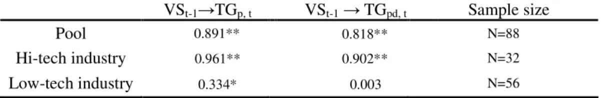 Table 4: The Pearson correlation measurement of trade vertical specialization for the  Taiwan manufacturing industry, 1995–2002 