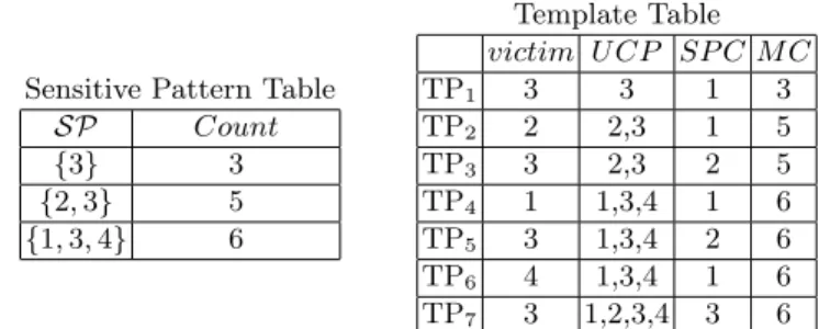 Table 2: The sensitive pattern table and the corresponding template table