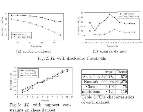 Fig. 3: IL with support con- con-straints on chess dataset