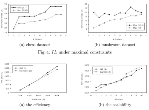 Fig. 4: IL under maximal constraints