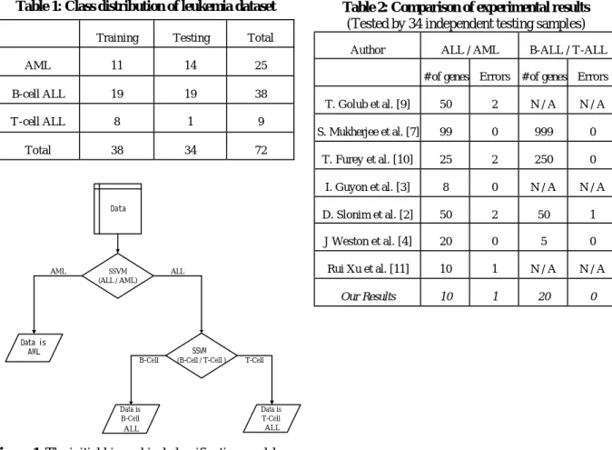 Table 2: Comparison of experimental results  (Tested by 34 independent testing samples) 