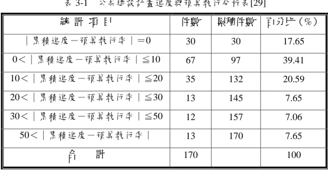 表 3-1  公共建設計畫進度與預算執行分析表[29]   統  計  項  目  件數  累積件數  百分比（%） ｜累積進度－預算執行率︱＝0  30 30  17.65  0＜｜累積進度－預算執行率︱≦10  67 97  39.41  10＜｜累積進度－預算執行率︱≦20  35 132  20.59  20＜｜累積進度－預算執行率︱≦30  13 145  7.65  30＜｜累積進度－預算執行率︱≦50  12 157  7.06  50＜｜累積進度－預算執行率︱  13 170  7.65  