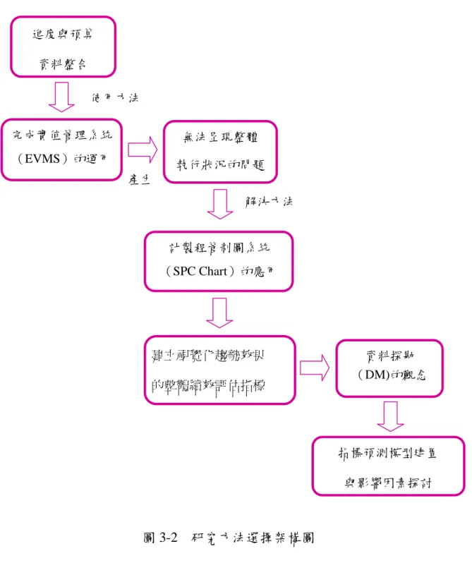 圖 3-2  研究方法選擇架構圖  由於績效評估指標建置的目的，在於瞭解進行中或已完成之公共建設計畫 之執行狀況，並衡量計畫達成既定之執行進度與預算支用程度，以協助解釋公 共建設計畫之表現，並藉此瞭解並掌握計畫推動執行之關建資訊，進而採取適 當之管理之決策。 進度與預算 資料整合  完成實值管理系統 （EVMS）的運用  使用方法  無法呈現整體  執行狀況的問題 產生  解決方法   計製程管制圖系統 （SPC Chart）的應用 建立視覺化趨勢效果 的整體績效評估指標  資料探勘  （DM)的觀念  指