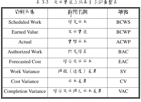 表 3-3  完成實值系統專有名詞彙整表 