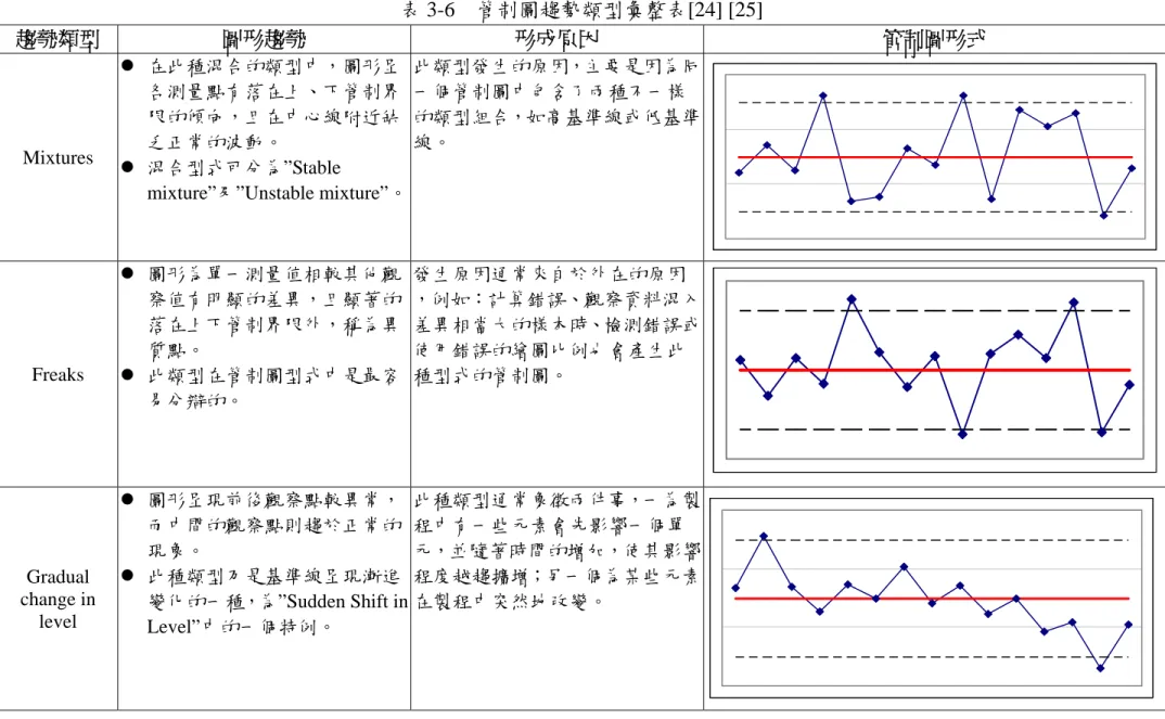 表 3-6  管制圖趨勢類型彙整表[24] [25]  趨勢類型  圖形趨勢  形成原因  管制圖形式  Mixtures  z  在此種混合的類型中，圖形呈各測量點有落在上、下管制界限的傾向，且在中心線附近缺乏正常的波動。  z  混合型式可分為”Stable  mixture”及”Unstable mixture”。 此類型發生的原因，主要是因為同一個管制圖中包含了兩種不一樣的類型組合，如高基準線或低基準線。  Freaks  z  圖形為單一測量值相較其他觀察值有明顯的差異，且顯著的落在上下管制界限外