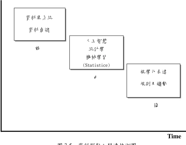圖 3-5  資料探勘之關連技術圖  3.4.3  資料探勘之研究流程  資料探勘之研究架構，可分成如圖 3-6 等五個步驟，分別為定義研究目的 與問題所在、決定資料來源與蒐集方式、資料探勘的前置處理、資料探勘及資 料探勘後的評估與報告。整個分析過程，基本上是由左至右做分析的流程，必 要時在每個步驟都可往回走，以下對上述五大項略做敘述：  圖 3-6  資料探勘之研究架構圖 資料庫系統 資料倉儲人工智慧 統計學 機械學習 (Statistice)  視學化表達 規則及趨勢前 中 後  Time定義研究目的 