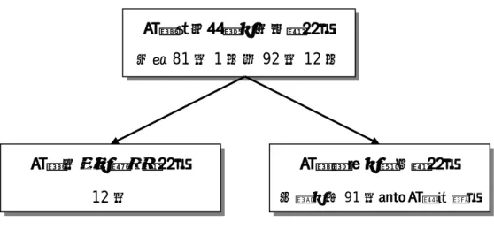 圖 4-2  資料轉換示意圖  上述的類別資料如果格式不一樣時，則可以用編碼方式，將所有的合法敘 述都列成表，然後根據資料的差異，修改或增加相同的敘述。所以本研究對於 類別資料的處理方式都是先將它的表達格式一致化後，再進行編碼，以利後續 分析之用。  計畫執行時間（文字資料） 民國 81 年 1 月至 92 年 12 月 計畫年限（數值資料） 12 年  計畫階段（類別資料） 未期（以 91 年度為計算基準）