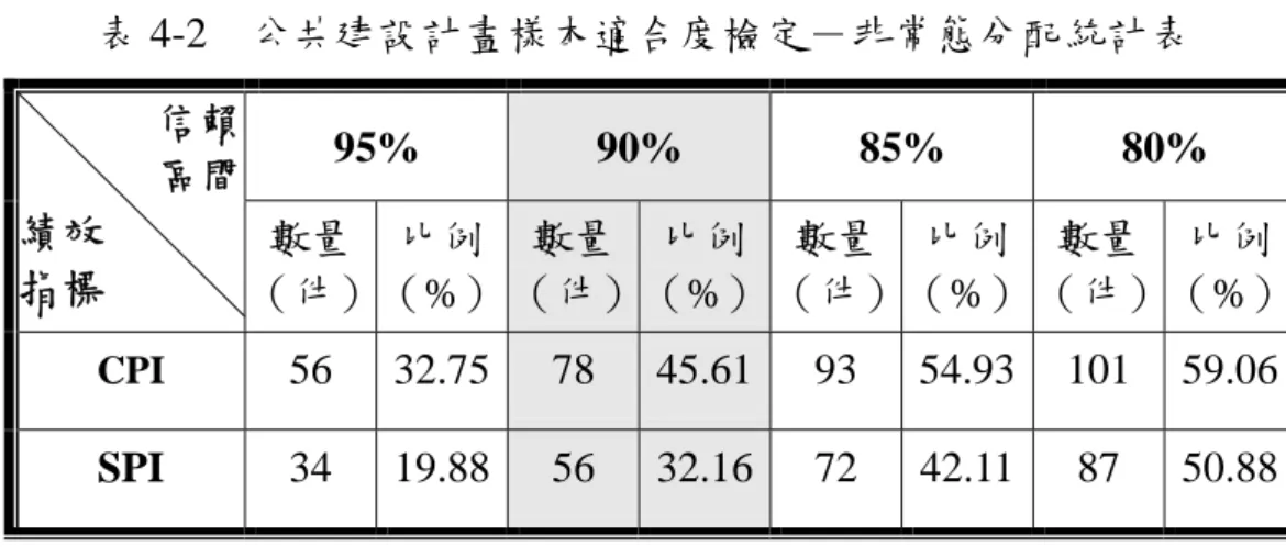 表 4-2  公共建設計畫樣本適合度檢定－非常態分配統計表  95%  90% 85% 80%             信賴     區間 績效        指標  數量  （件）  比例 （%） 數量 （件） 比例 （%） 數量 （件） 比例 （%）  數量  （件）  比例 （%） CPI  56 32.75 78  45.61 93 54.93 101 59.06 SPI  34 19.88 56  32.16 72 42.11 87 50.88 4.2.3  績效指標之轉換  一般在討論計量製程管