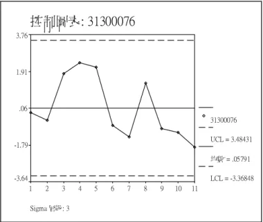 圖 4-10  計畫編號 31300076 之 SPI 管制圖  經過資料前處理後之有效的公共建設計畫樣本數為 171 筆，將這 171 筆計 畫之資料數據分別繪製 SPI 管制圖及 CPI 管制圖，則所呈現之趨勢，經判讀後 結果彙整如表 4-3 所示。  表 4-3  SPI 管制圖及 CPI 管制圖判讀結果統計表  進度指標（SPI）  成本指標（CPI）           績效指標種類 管制圖型式  符號  數量  符號  數量  Freaks  Y S2  26 Y C2  17  Gradual
