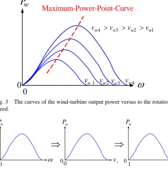 Fig. 3    The curves of the wind-turbine output power versus to the rotation  speed.   ω V s 0 0P w 0 0⇒P w 1 D00⇒Pw