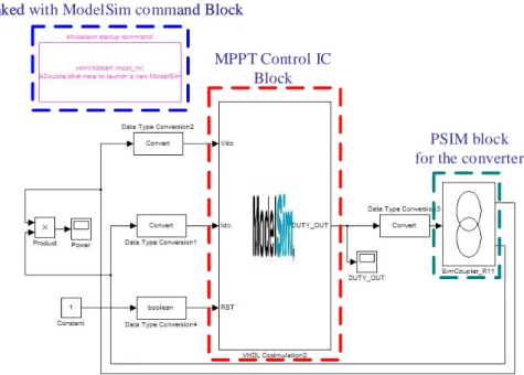 Fig. 13. Simulation block in the Simulink, ModelSim, and PowerSIM cosimulation environment 