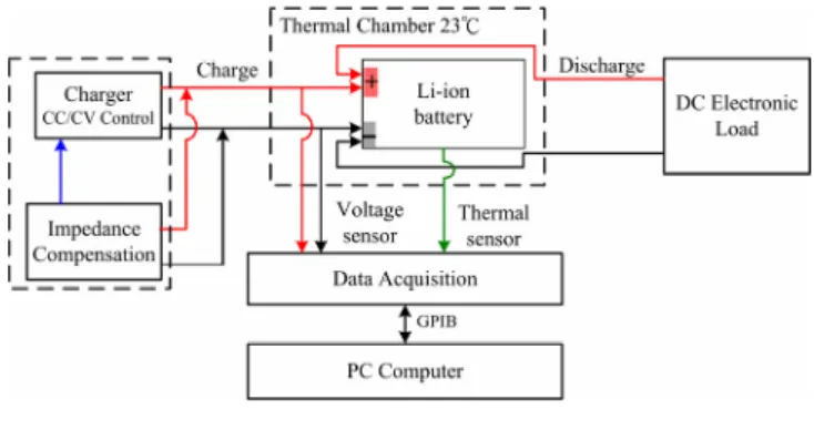 Fig. 6.  Waveform of the transition between CC and CV stages due to  voltage drop.