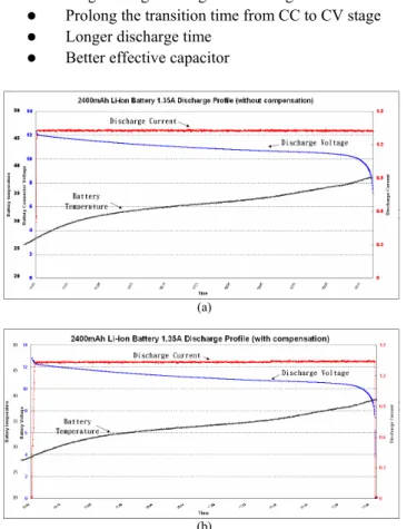 Fig. 14.  Measured curves of Li-ion battery discharge profile under discharge  current of 1.35A in 11.1V/2.4Ah battery pack (a) without  impedance compensation, and (b) with impedance compensation