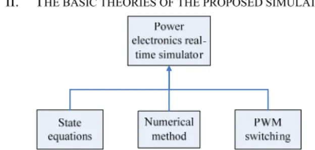 Figure 1 Power electronics real-time simulator block diagram 
