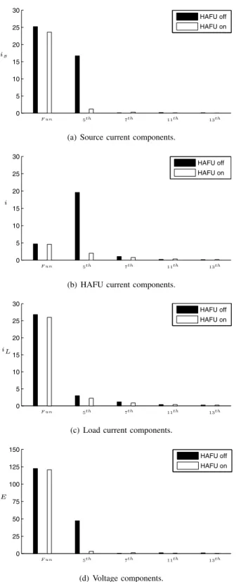 Fig. 4. Harmonic components before and after the HAFU is in operation.