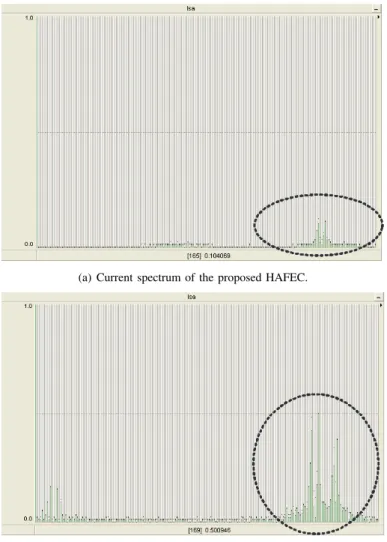 Fig. 10. Comparison of switching ripples between the proposed HAFEC and the conventional grid-connected converter when they produce 1kW real power output concurrently.