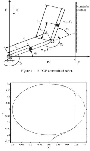 Figure 1.    2-DOF constrained robot. 