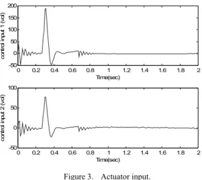 Figure 3.   Actuator input. 