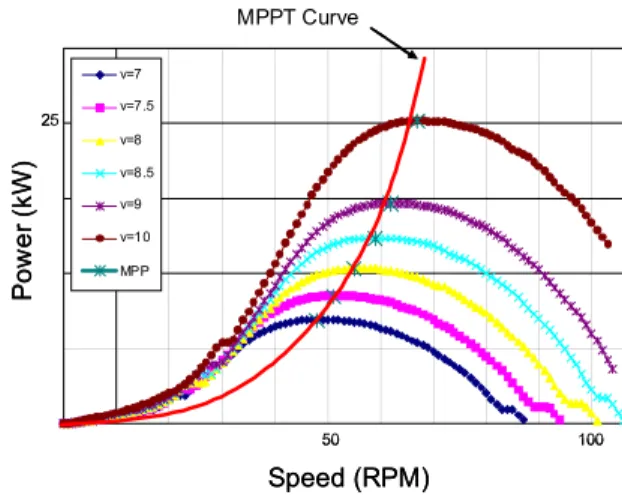 Figure 7.   The efficiency curve of 25-kW PM generator under different load  condition