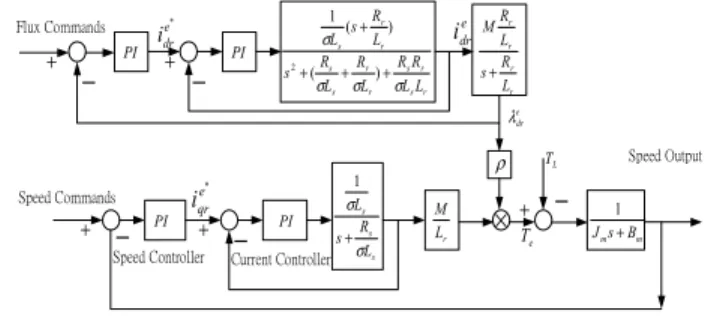 Fig. 1.    Vector control structure of an AC induction motor  B.    Iterative Learning Control 