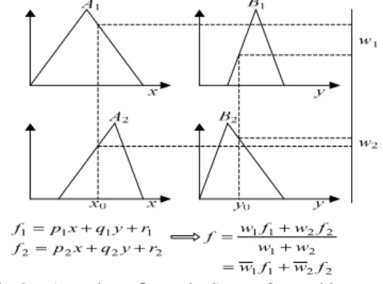 Fig. 2.    A two-input first-order Sugeno fuzzy with two rules 