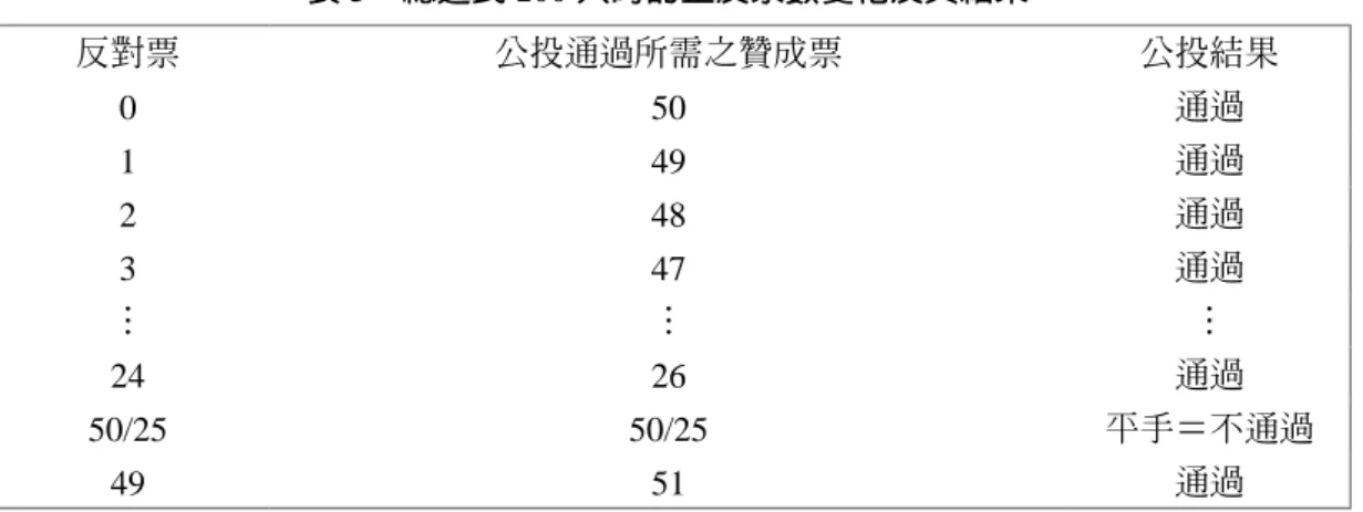表 3　總選民 100 人時的正反票數變化及其結果 反對票 公投通過所需之贊成票 公投結果 0 50 通過 1 49 通過 2 48 通過 3 47 通過 … … … 24 26 通過 50/25 50/25 平手＝不通過 49 51 通過 資料來源： （修正自湯京平等人，2009，頁 47） 由表 3 可知，現行公投的設計會產生三種可能的狀況：第一種情況是贊成此議案的比 例超過 50 人，且這些贊成的選民都把票投進了票箱。此時即會產生上表最下端，贊成、 反對為 51 比 49 的狀況。若此情形發生，則本議