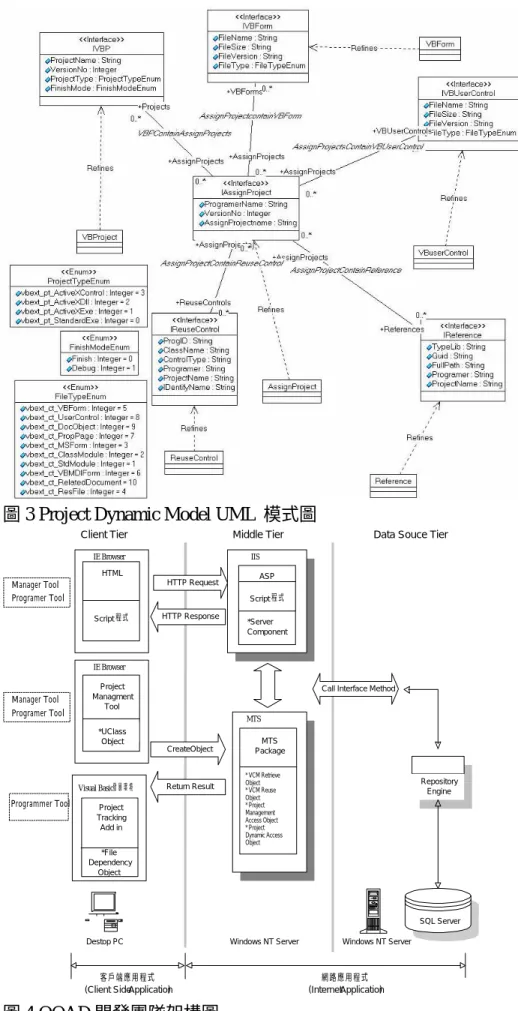 圖 3 Project Dynamic Model UML  模式圖