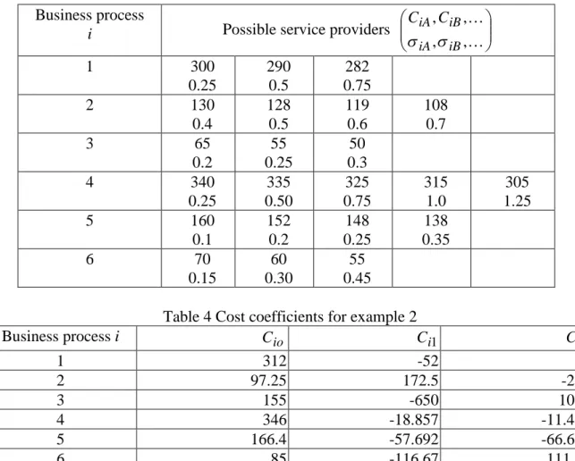 Table 3 Unit cost and standard deviation of delivery time for possible service providers