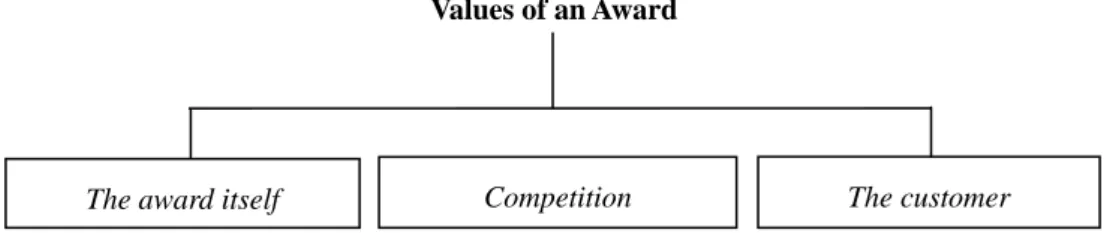 Figure 1 Three types of the value of an award 