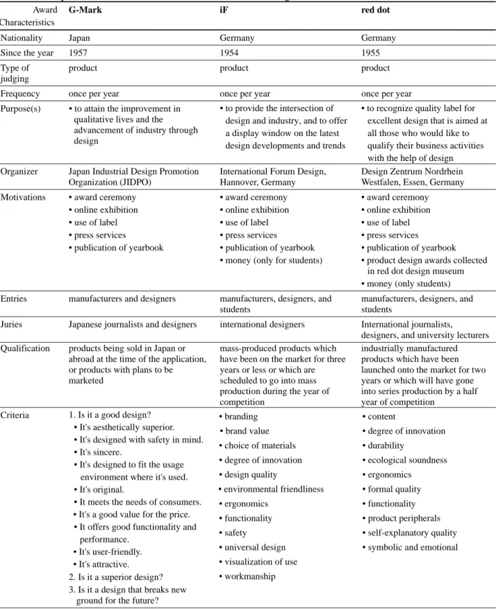 Table 1 A comparison of the characteristics of three world-class design awards    Award 