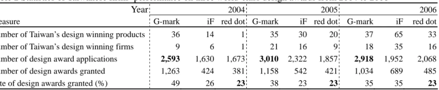 Table 2 Statistics of Taiwanese firms’ performance on three world-class design awards from 2004 to 2006 