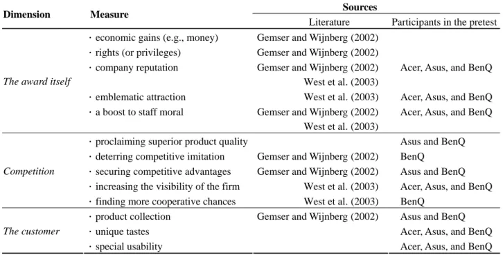 Table 3 Dimensions and measurement items of the perceived values of the design award used in this study  Sources 